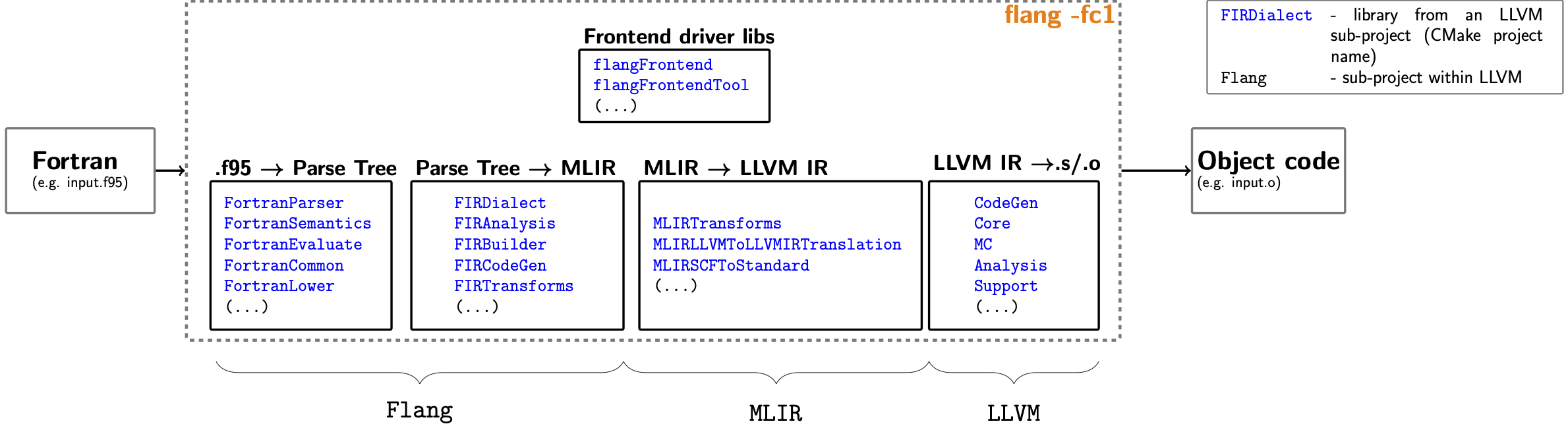 Frontend Driver